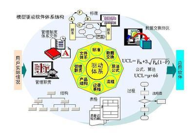 模型驅(qū)動軟件體系結(jié)構(gòu)（MDA） UML軟件工程中的創(chuàng)新開發(fā)方法