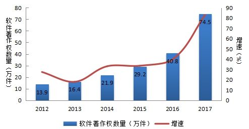 2018年第二屆中國(guó)軟件和信息技術(shù)服務(wù)業(yè)綜合發(fā)展指數(shù)報(bào)告 聚焦信息技術(shù)開(kāi)發(fā)領(lǐng)域